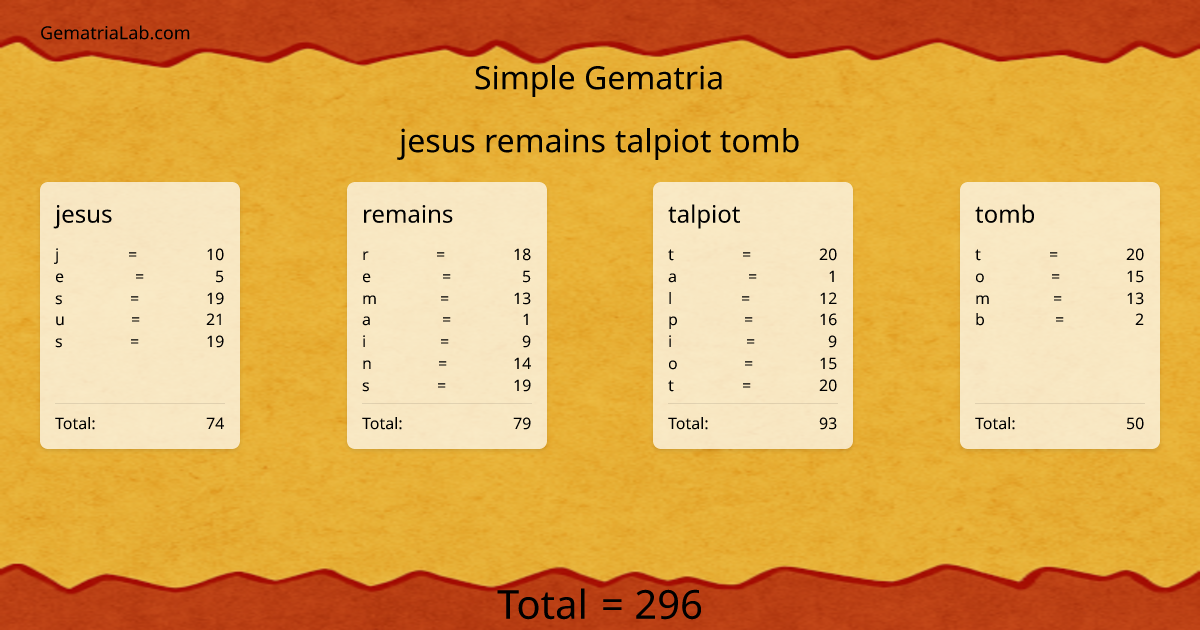 jesus remains talpiot tomb in simple Gematria